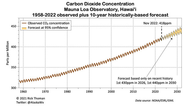 Monthly carbon dioxide concentrations 1958-2022 showing a small annual cycle on top of a increasing trend. the 2022-2032 forecast based solely on the observed data. 