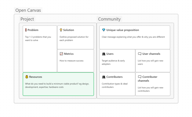 An OpenCanvas layout grid in Obsidian with slots for project attributes (problem, solution, metrics, resources) and community attributes (unique value proposition, users, user channels, contributers, contributer channels)