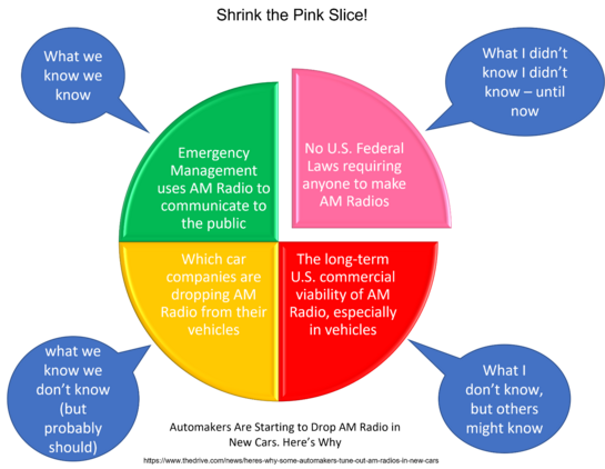 A focus on quote the pink slice unquote as it specifically relates to AM radio. There are no U.S. Federal laws requiring anyone to make AM radios - and yet emergency management relies on them to relay important life-saving information in times of disasters. A couple of US Automakers are considering dropping AM radios in the electric vehicles. 