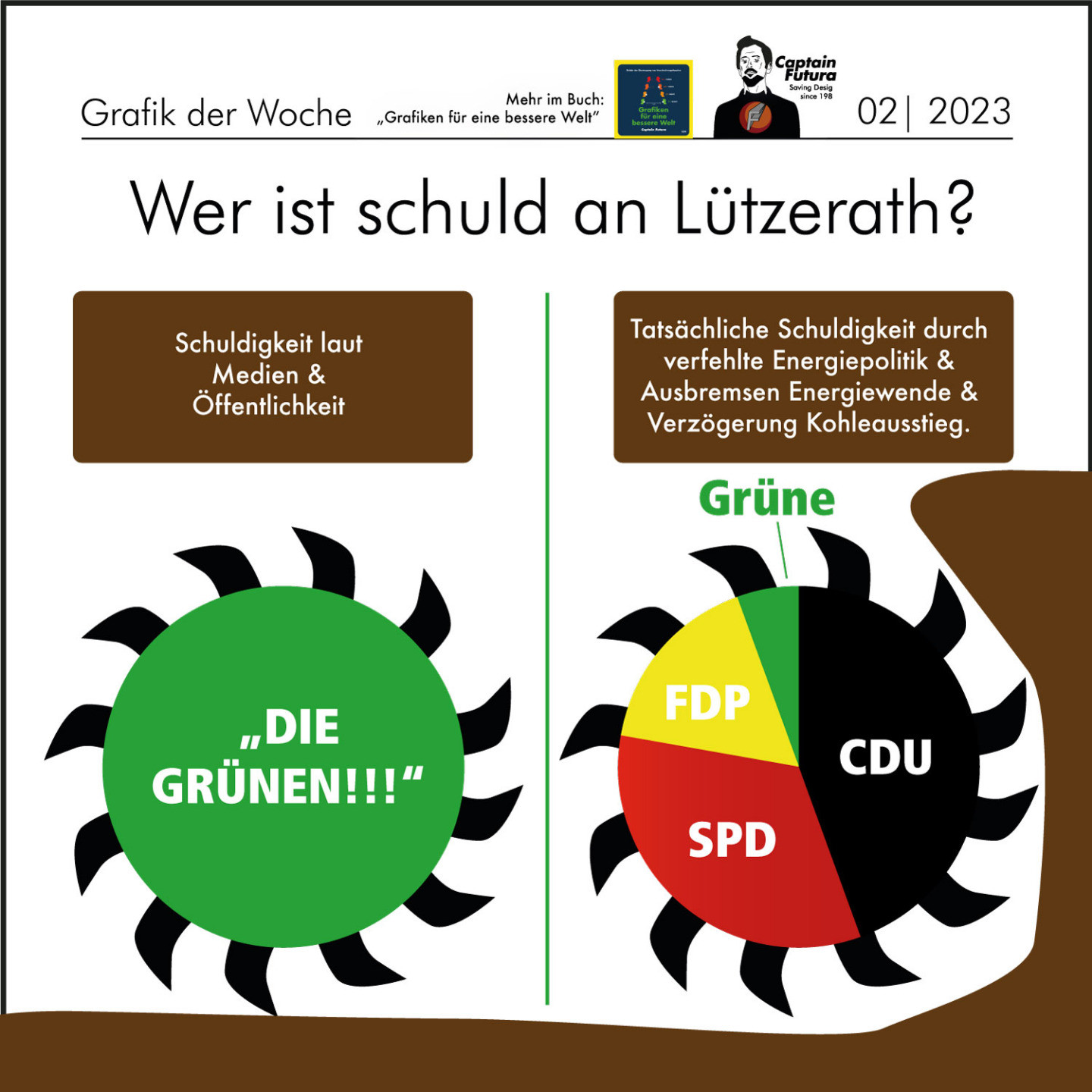 Grafik: Wer ist schuld an Lützerath? Während Medien und Öffentlichkeit fast ausschließlich die Grünen schuldig sprechen, spricht die historische Schuldigkeit eine andere Sprache, da Lützerath letztlich vor allem Folge von CDU und SPD Energiepolitik <br />ist.