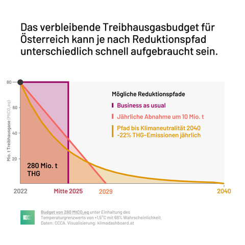 Treibhausgas-Reduktiospfade in Österreich basierend auf dem verbleibendenden Budget zur Einhaltung des Pariser Klimaabkommens