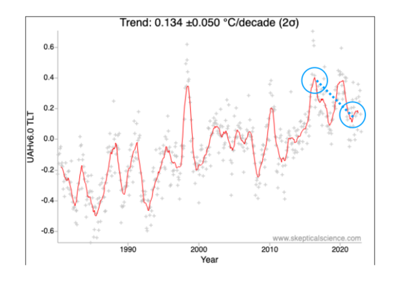 climate data based on monthly satellite temperature records