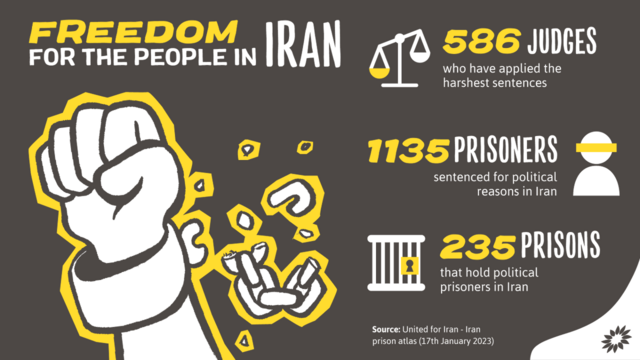 Illustration of a fist with broken chains, with the title 'Freedom for the people in Iran' with some added figures: '586 Judges who have applied the harshest sentences', '1135 Prisoners sentenced for political reasons in Iran' and '235 Prisons that hold political prisoners in Iran' (Source: United for Iran - Iran prison atlas (17th January 2023))