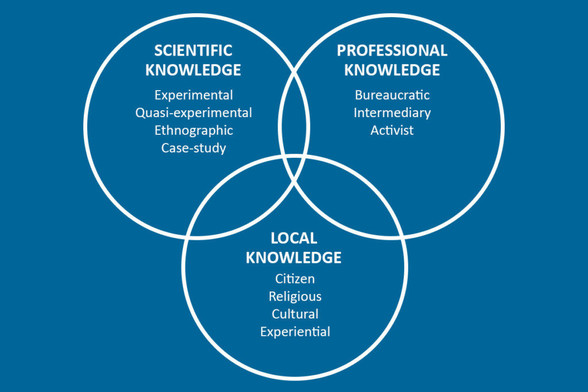 Credit: Adapted from Local Knowledge Matters, Policy Press.