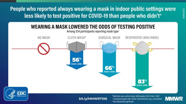 Graphic from CDC report showing that cloth masks lower the odds of testing positive for COVID by 56%, surgical masks by 66% and n95/KN95 masks by 83%. 