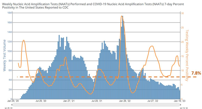 Image showing the rise and fall of COVID positive rate of testing in the US and how it's remain elevated since May. 