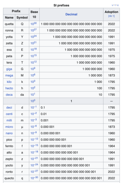 Wikipedia table showing the SI units from big (quetta, rona, yotta, zetta, ... kilo, hecto, deca) to small (deci, centi, milli, ... zepto, yocto, ronto, quecto).