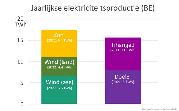 Grafiek van de elektriciteitsproductie in België. Links deze voor 2022 uit zon (6.4 TWh), wind onshore (4.4 TWh) en wind offshore (6.6 TWh), samen 17.4 TWh. Rechts deze uit Doel 3 (8 TWh) en Tihange 2 (7.6 TWh), samen 15.6 TWh (data 2021).