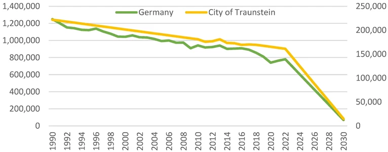 Reduktionspfade in Deutschland und umgesetzt auf die Stadt Traunstein mit 190.000 Tonnen CO2 in 2020 und 0 in 2030