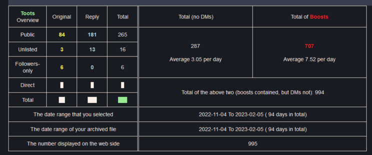 Archive Viewer Screenshot: Statistics, showing the number of toots that are public, unlisted, followers only, direct seperated by original or replies
