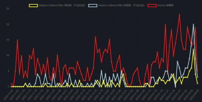 Archive Viewer Screenshot: a diagram how your original toots, replies and boosts are doing