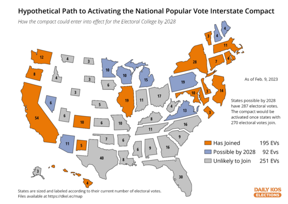 States with 195 electoral votes have already joined the National Popular Vote Interstate Compact; states with another 92 could possibly join by 2028. States with 251 electoral votes are unlikely to join.
