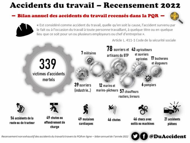 Benjamin, Yassine, Moussa... Morts du travail : le recensement 2022