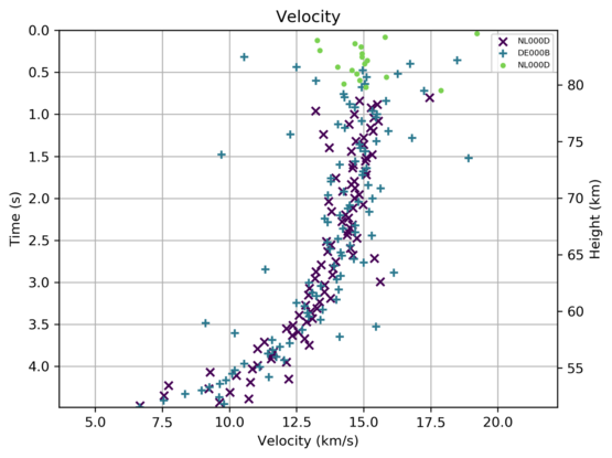 Grafiek met horizontaal Velocity (km/s), verticaal tijd (s, links) en hoogte (km, rechts). De datapunten voor station NL000D en DE000B zijn ingetekend, bij snelheden rond 15km/s, hoogte van 85 tot 53km.