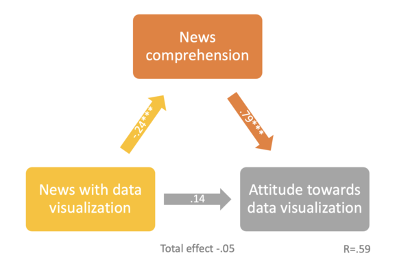 SmartArt version of a diagram about attitude towards data visualization.