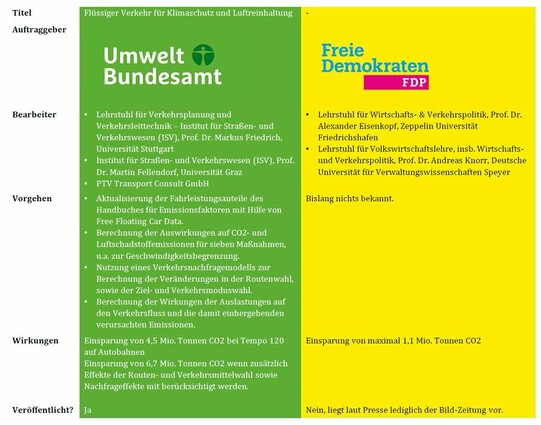 Tabelle die die Studien des UBA und der FDP miteinander vergleicht. Kritieren sind: Titel, Auftraggeber, Bearbeiter, Verghene, Wirkungen und ob die Studien veröffentlicht wurden. 