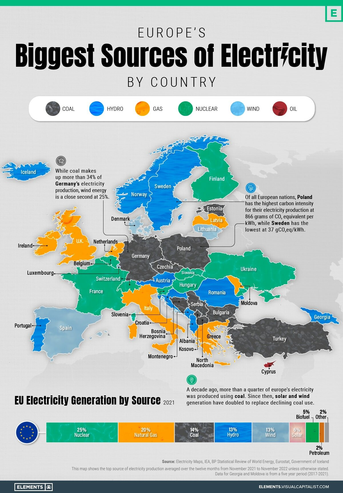 Grafik welche europäischen Länder welche Energieform als größte Energiequelle nutzen. Deutschland nutzt Kohle. Nur wenige andere Länder nutzen regenerative Energien.
