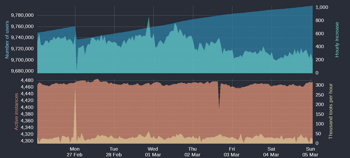Four time-based charts

Upper blue area: Number of Mastodon users
Upper cyan area: Hourly increases of number of users
Lower orange area: Number of active instances
Lower yellow area: Thousand toots per hour

For current figures please read the text of this post
