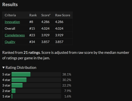 Results and rating distribution for my game on itch.io.