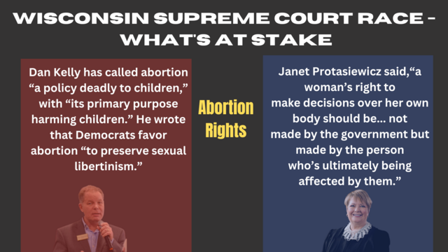 Wisconsin Supreme Court race
What's at stake

Abortion
Dan Kelly has called abortion "a policy deadly to children" with "its primary purpose harming children." He wrote that Democrats favor abortion to preserve sexual libertinism."

Janet Protasiewicz said, "a woman's right to make decisions over her own body should be..not made by the government but ultimately made by the person who's ultimately being affected by them."