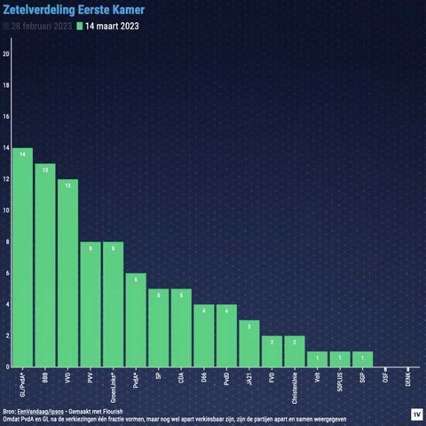 Slotpeiling Eerste Kamer van EenVandaag met 14 zetels voor GroenLinks/PvdA. BBB staat op 13 zetels en VVD op 12 zetels.