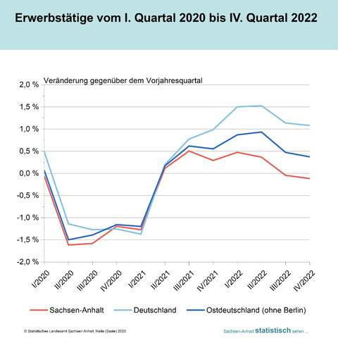 Liniendiagramm Entwicklung der Zahl der Erwerbstätigen vom 1. Quartal 2020 bis zum 4. Quartal 2022 im Vergleich zum jeweiligen Vorjahresquartal in Sachsen-Anhalt, Deutschland und Ostdeutschland (ohne Berlin)