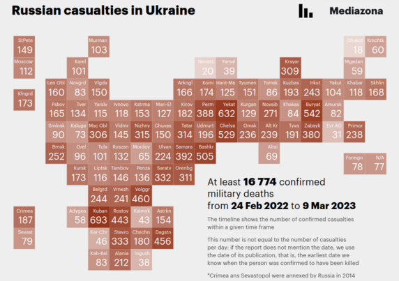 Confirmed Russian casualties per region, keep in that if you compare the regions total population, you will see that minorities are over represented.