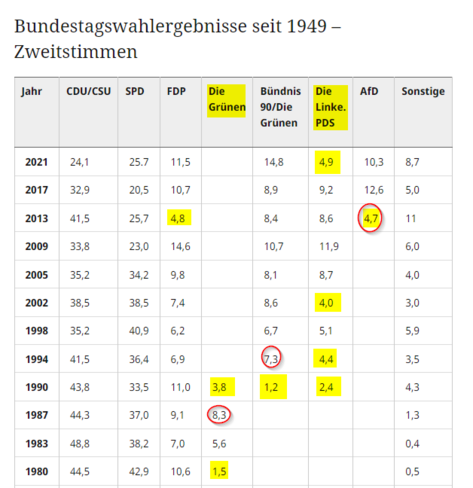 Bundestagswahlergebnisse seit 1949 – Zweitstimmen (Ausschnitt ab 1980).

Die Grünen und Die Linke sind/wären aufgrund des Scheiterns an der 5%-Hürde in mehreren, die FDP und die AfD im Jahr 2013 nicht in den Bundestag eingezogen (Annahme: mindestens 3 Direktmandate vorhanden).

Quelle: 
https://www.bundestag.de/parlament/wahlen/ergebnisse_seit1949-244692