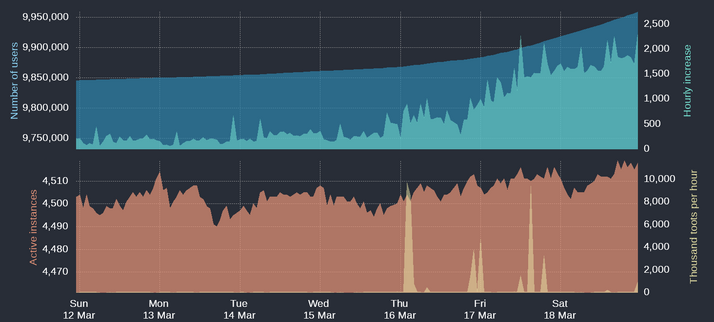 Four time-based charts

Upper blue area: Number of Mastodon users
Upper cyan area: Hourly increases of number of users
Lower orange area: Number of active instances
Lower yellow area: Thousand toots per hour

For current figures please read the text of this post