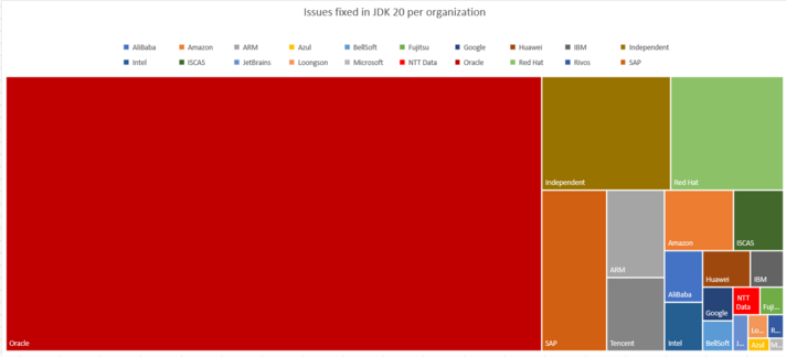 Issues fixed in JDK 20 per organization