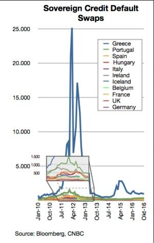 Credit Default Swaps on Sovereign Debt
Source Bloomberg