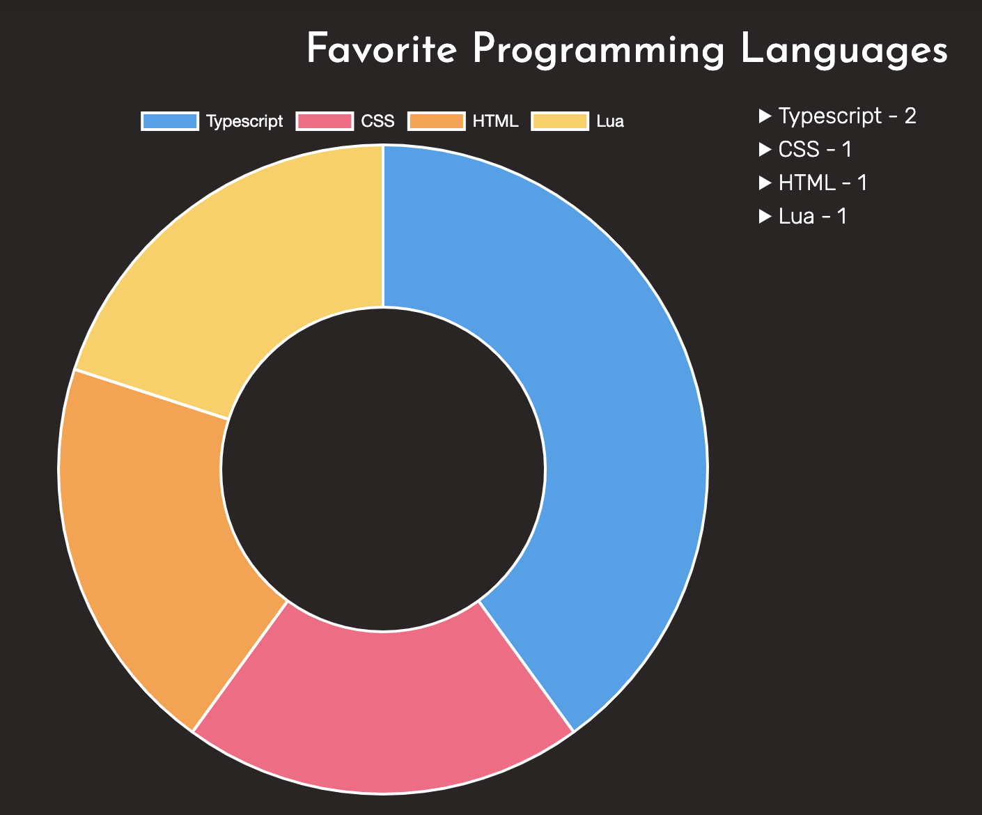 Pie chart of favorite programming languages. So far, Typescript has two votes, followed by one vote each to Lua, CSS, and HTML.