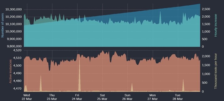 10,378,914 accounts 
 2,038 in the last hour
 44,679 in the last day
 293,963 in the last week