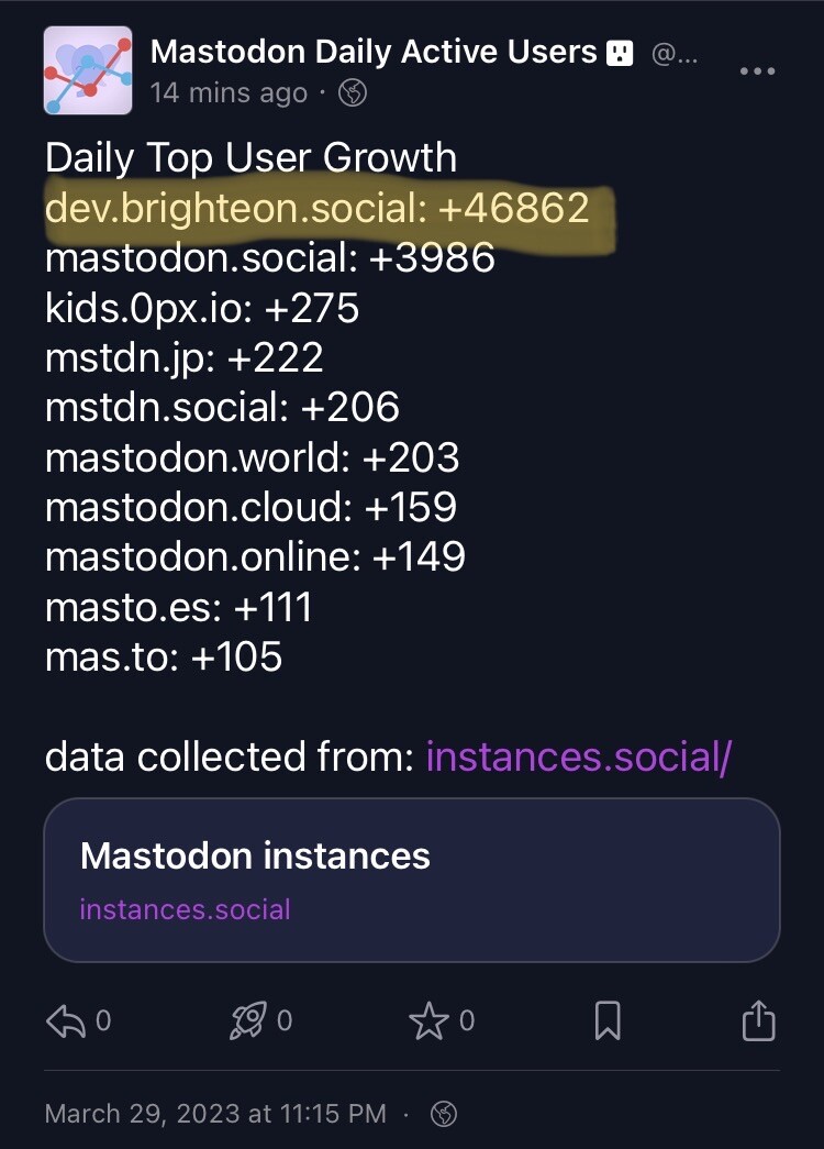 Daily Top User Growth dev.brighteon.social: 46862 mastodon.social: 3986 kids.0px.io: 275 mstdn.jp: 222 mstdn.social: 206 mastodon.world: 203 mastodon.cloud: 159 mastodon.online: 149 masto.es: 111 mas.to: 105 data collected from: https://instances.social/