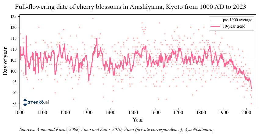 Plot of full-flowering date of cherry blossoms in Arashiyama, Kyoto, from 1000 AD to 2023. Plot shows days oscillating around the 105th day, from 1000 to 1900, then starts to decrease consistently and increasingly fast after 1900