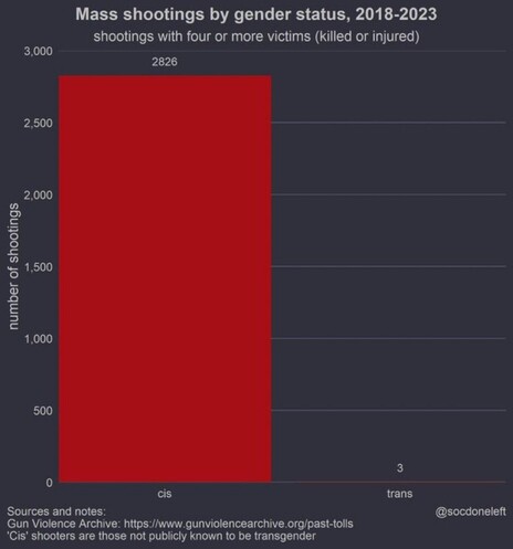 Statistik über mass shootings 2018-2023 
Bei 2826 waren es CIS Personen Täter
Bei 3 trans Personen