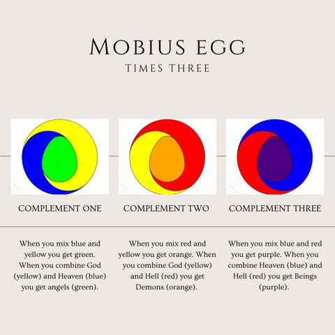 Three circular shapes, each in three different colors. They are composed of two primary and one secondary color each. Yellow is associated with God. Blue is associated with Heaven. Red is associated with Hell. Green is associated with Angels. Orange is associated with Demons. And purple is associated with beings.
