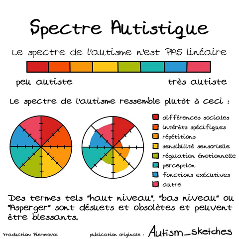 Texte et graphismes noirs sur fond blanc :
Spectre Autistique :
Le spectre de l'autisme n'est PAS linéaire.
Un graphe linéaire montre un dégradé de couleur, d'un côté la mention "peu autiste", et à l'autre extrémité "très autiste".
Le spectre de l'autisme ressemble plutst à cecl :
Un graphe de type "radar" montre différents secteurs d'un disque, chacun représenté par une couleur et un degré de remplissage en fonction de ces critères :
- différences sociales
- intérets spécifiques
- répétitions
- sensibilité sensorielle
- régulation émotionnelle
- perception
- fonctions exécutives
- autre
Des termes tels "haut niveau", "bas niveau" ou "Asperger" sont désuets et obsolètes et peuvent être blessants.

Traduction: Pierstoval publication originale : Autism_sketches