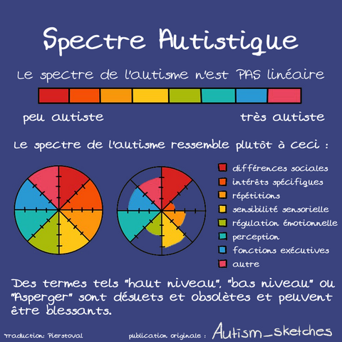 Texte et graphismes blanc sur fond bleu-violacé :
Spectre Autistique :
Le spectre de l'autisme n'est PAS linéaire.
Un graphe linéaire montre un dégradé de couleur, d'un côté la mention "peu autiste", et à l'autre extrémité "très autiste".
Le spectre de l'autisme ressemble plutst à cecl :
Un graphe de type "radar" montre différents secteurs d'un disque, chacun représenté par une couleur et un degré de remplissage en fonction de ces critères :
- différences sociales
- intérets spécifiques
- répétitions
- sensibilité sensorielle
- régulation émotionnelle
- perception
- fonctions exécutives
- autre
Des termes tels "haut niveau", "bas niveau" ou "Asperger" sont désuets et obsolètes et peuvent être blessants.

Traduction: Pierstoval publication originale : Autism_sketches