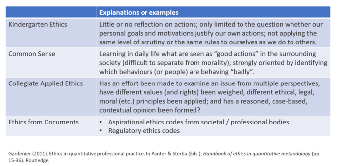 Tongue in cheek classification of ethical approaches or mindsets following the chapter by Gardenier (2011). Ethics in quantitative professional practice. In Panter & Sterba (Eds.), Handbook of ethics in quantitative methodology (pp. 15-36). Routledge.


Kindergarten Ethics
Little or no reflection on actions; only limited to the question whether our personal goals and motivations justify our own actions; not applying the same level of scrutiny or the same rules to ourselves as we do to others.

Common Sense
Learning in daily life what are seen as “good actions” in the surrounding society (difficult to separate from morality); strongly oriented by identifying which behaviours (or people) are behaving “badly”.

Collegiate Applied Ethics
Has an effort been made to examine an issue from multiple perspectives, have different values (and rights) been weighed, different ethical, legal, moral (etc.) principles been applied; and has a reasoned, case-based, contextual opinion been formed?

Ethics from Documents
Aspirational ethics codes from societal / professional bodies.
Regulatory ethics codes