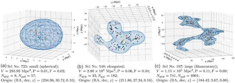 The surfaces and galaxy content of three superclusters shown in 3D. A small supercluster (left panel) has quite a spherical shape. A moderately large supercluster in the middle panel is quite elongated. The largest supercluster (right panel) is extremely galaxy rich and visually quite filamentary. (taken from Figure 5)