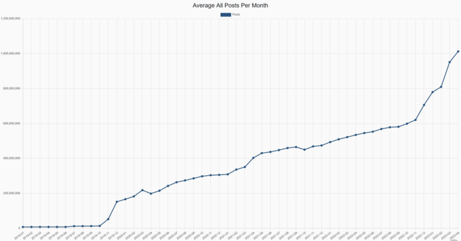 Line chart showing 1 billion average all posts per month for the Fediverse