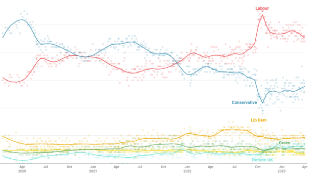 Geaph showing blue line representing Tory support falling and red line representing Labour support rising.  LibDems, SNP and Reform all much lower at bottom of graph. 