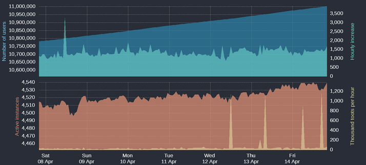 Four time-based charts

Upper blue area: Number of Mastodon users
Upper cyan area: Hourly increases of number of users
Lower orange area: Number of active instances
Lower yellow area: Thousand toots per hour

For current figures please read the text of this post