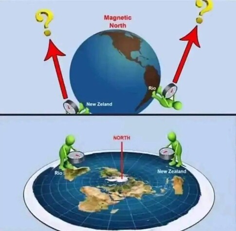 Flat earth meme showing that compasses only work on a flat earth. Very clearly misunderstanding how compasses function. 