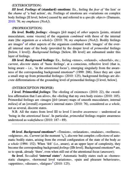 Damasio’s neurobiological modelling of Exteroception
Proprioception
Interoception
as resumed by Emilia Barile in article in the url: https://link.springer.com/article/10.1007/s11097-023-09900-7
