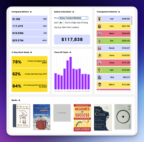 A screenshot of the buffer transparency dashboard. It includes company metrics (like revenue), a salary calculator, a list of books that the team is reading, and data on time-off taken.