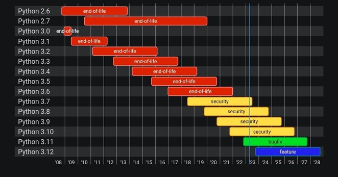Chart showing Python 2.7 was supported from 2010-2020.

Supported versions are 3.7-3.11.