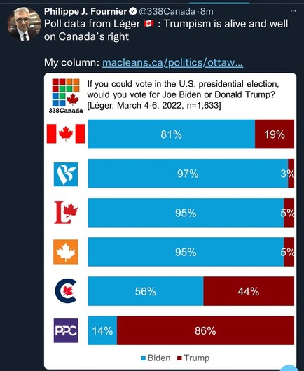 A poll showing 44% of CPC would vote for Trump & 86% of PPC -about 50% overall 