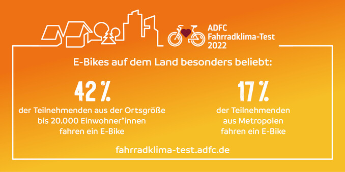 E-Bikes auf dem Land besonders beliebt: 42% der Teilnehmenden aus der Ortsgrößenklasse bis 20.000 Einwohner fahren ein E-Bike. 17% der Teilnehmenden aus Metropolen fahren ein E-Bike.